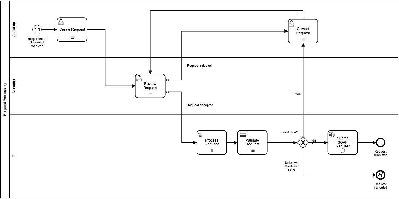 Bpmn io. BPMN блок или. Этапы производства BPMN схема. Подготовка протокола заседания (совещания)» в нотации BPMN 2.0. Схема движения транспорта в нотации BPMN 2.0.