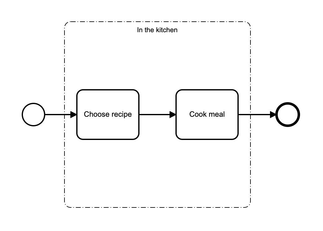 BPMN Group element