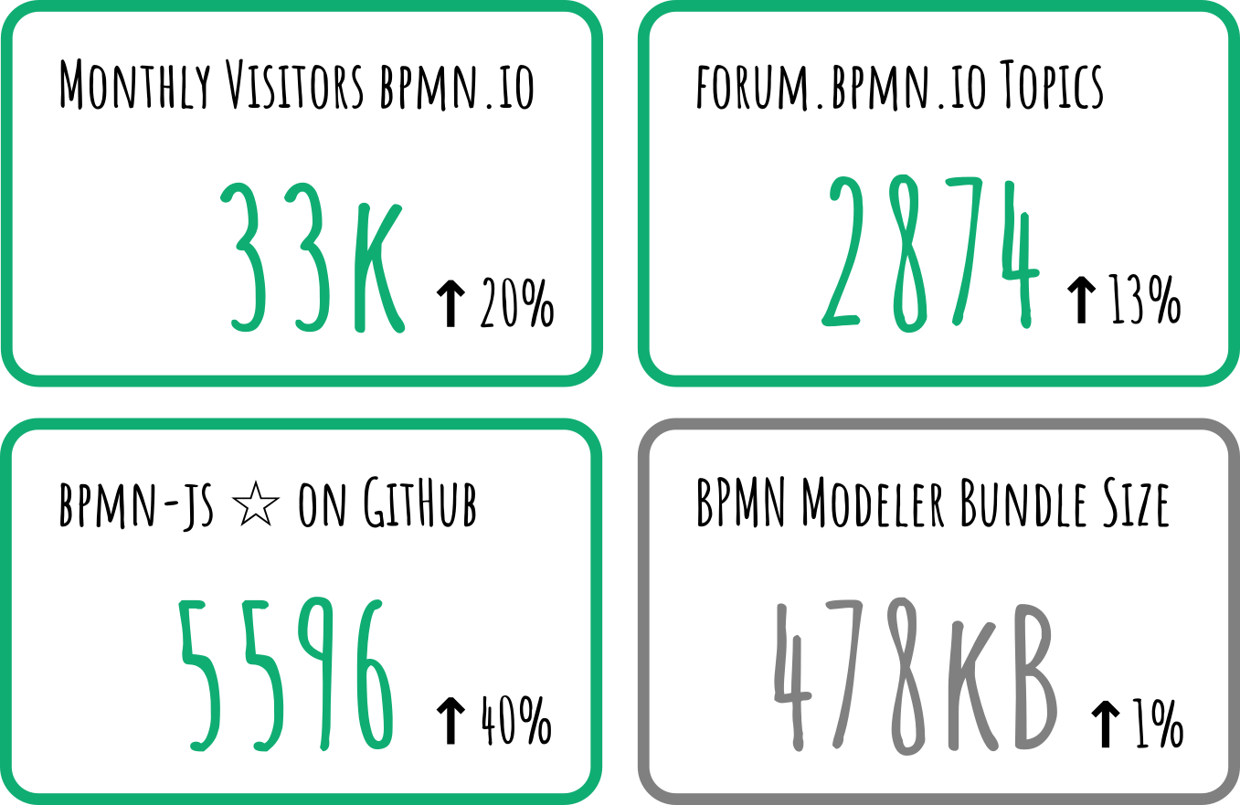 Some project statistics