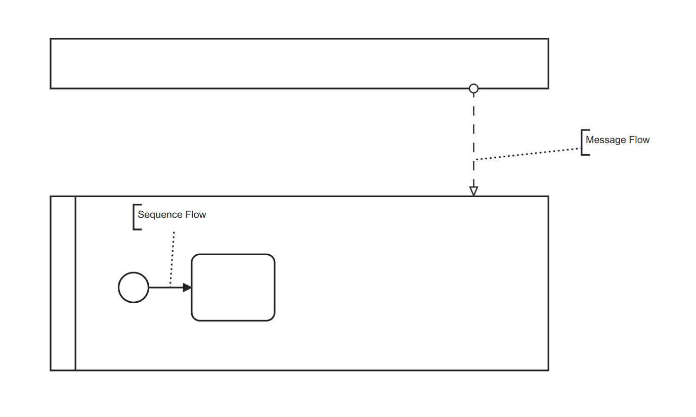 Message flow and sequence flow annotations