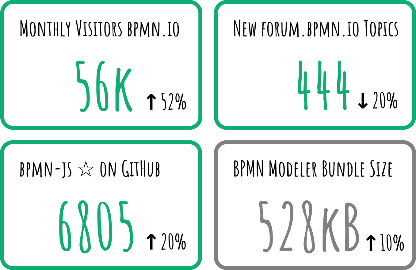 Some project statistics