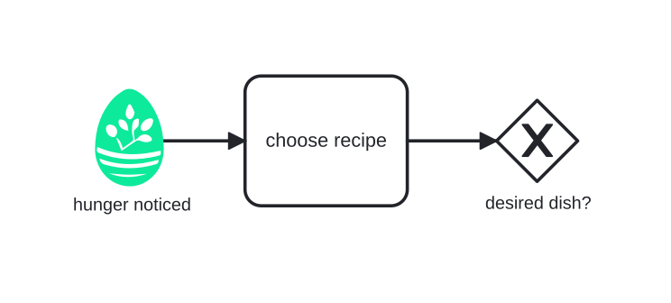 A simple EBPMN diagram